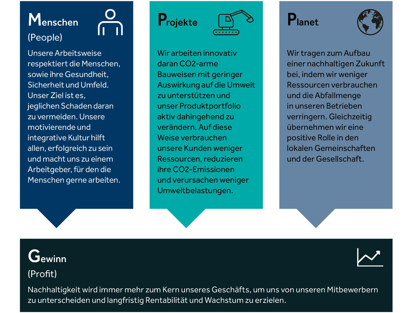 keller-sustainability-people-project-planet-profit