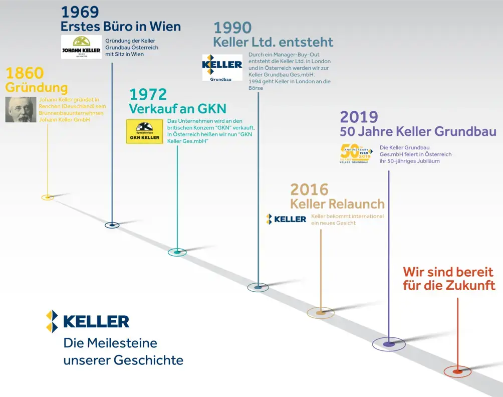 Meilensteine der Keller Grundbau Österreich